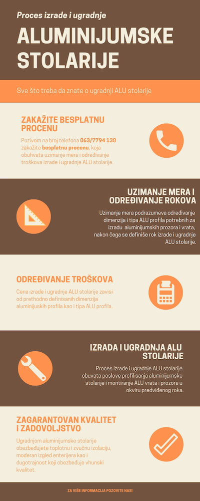 Ugranja aluminijumske stolarije - Infografik