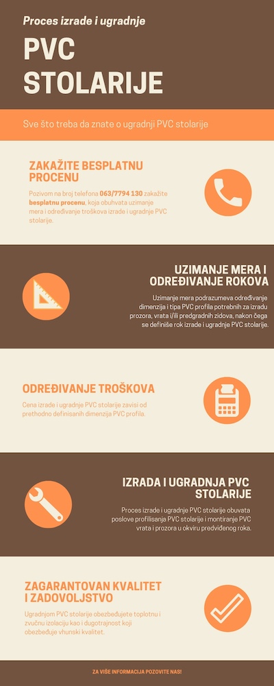 Ugradnja PVC stolarije - Infografik