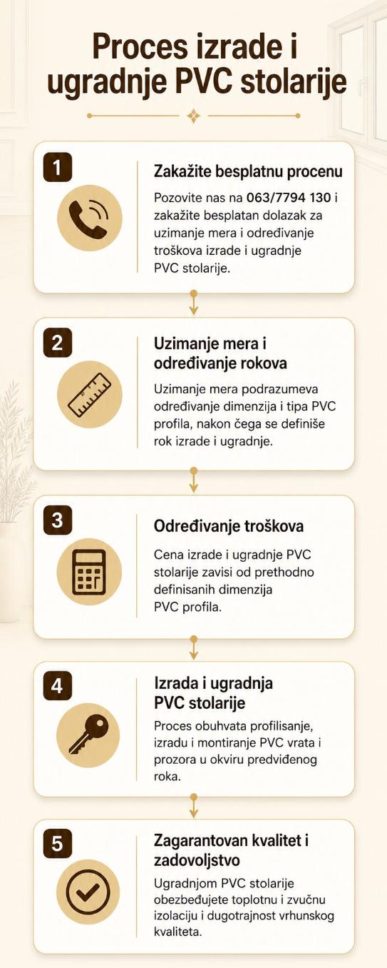 Proces izrade i ugradnje PVC stolarije