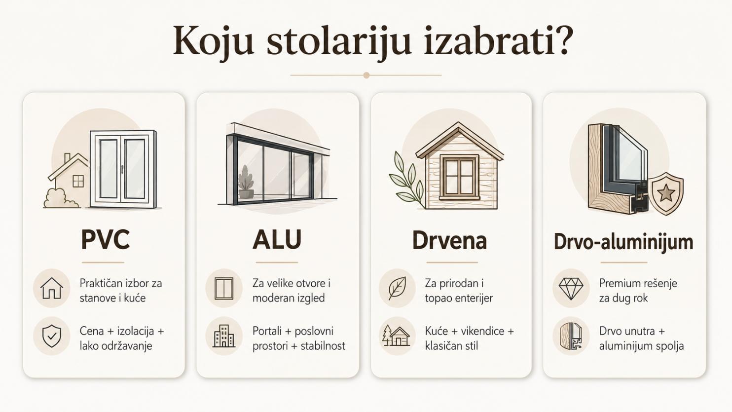 Infografika koja poredi PVC ALU drvenu i drvo aluminijum stolariju
